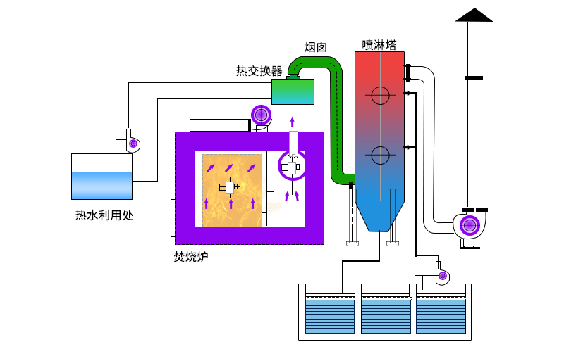 廢氣焚燒爐主要工作原理如何？